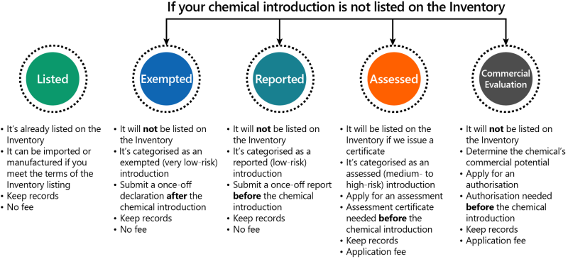 Guía para categorizar su importación y fabricación de productos químicos, AICIS 2023